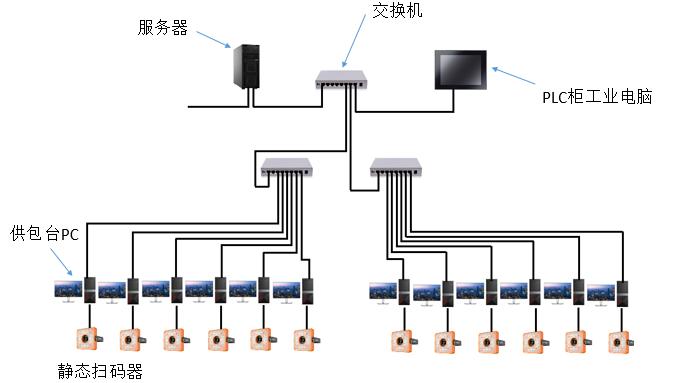 電控系統(tǒng)和軟件通訊